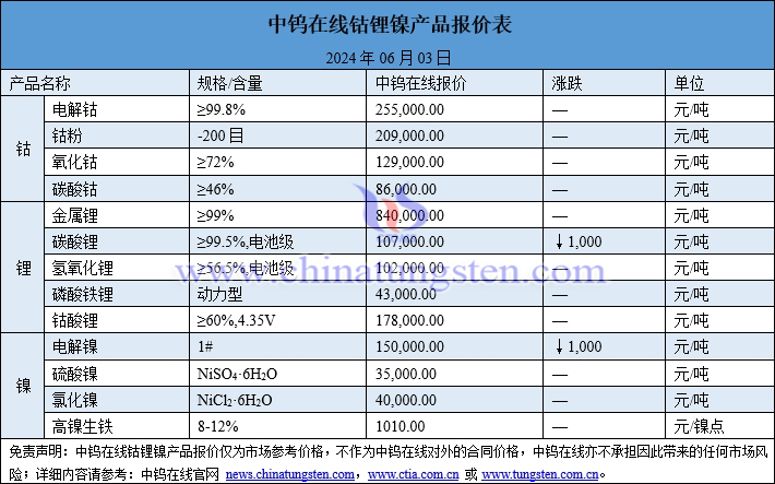 2024年6月3日鈷鋰鎳價(jià)格一覽