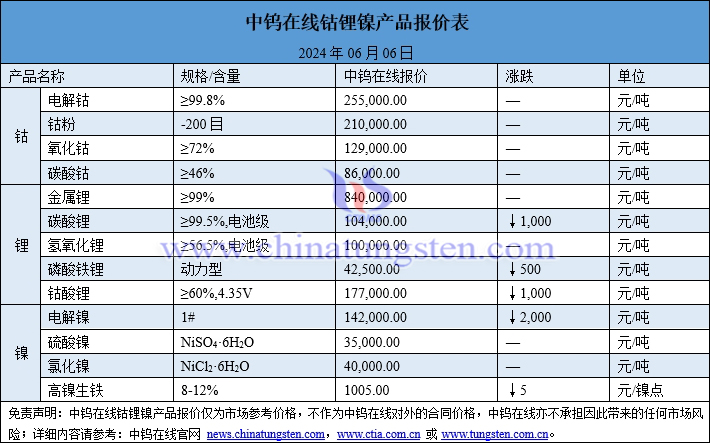 2024年6月6日鈷鋰鎳價格圖片