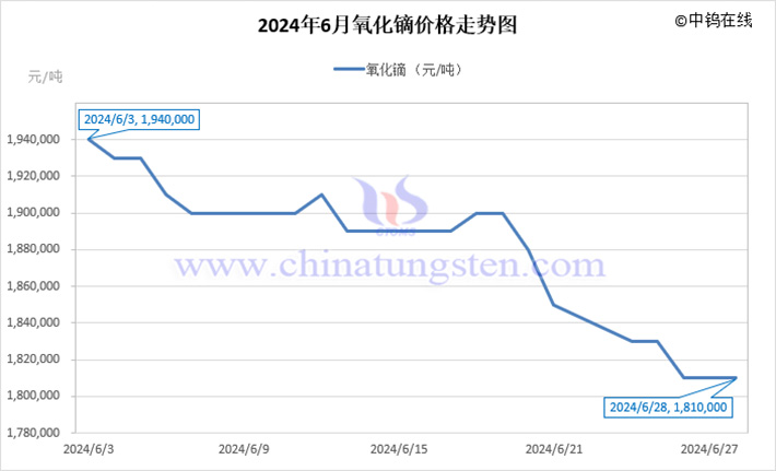 2024年6月氧化鏑價(jià)格走勢(shì)圖
