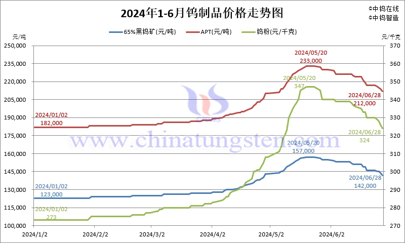2024年1-6月份鎢制品價(jià)格走勢圖