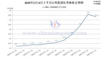 江鎢集團(tuán)2024年6月上半月黑鎢精礦報價