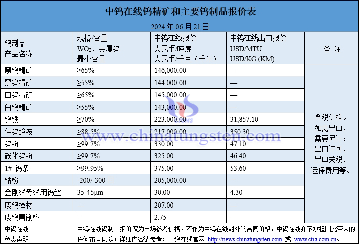 2024年6月21日最新鎢制品價格一覽