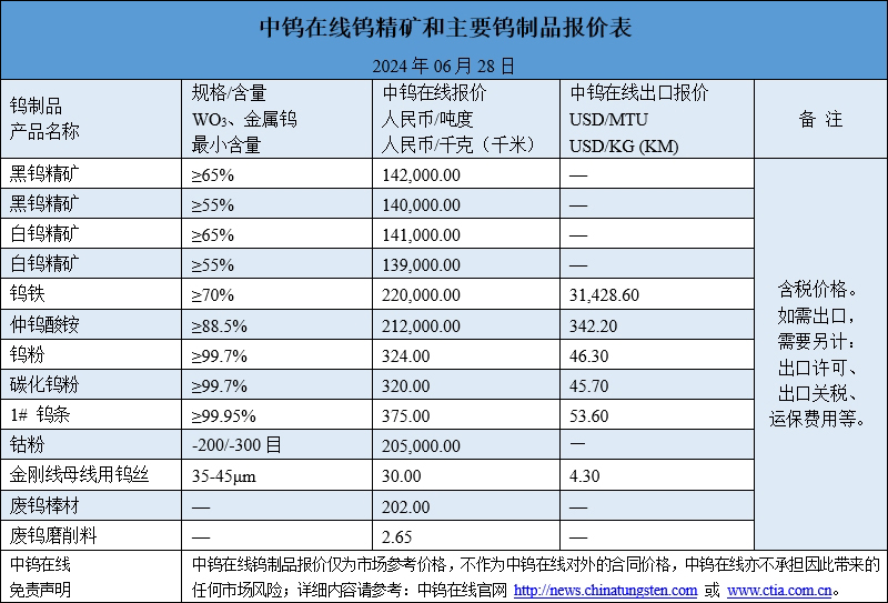 2024年6月28日最新鎢制品價(jià)格一覽