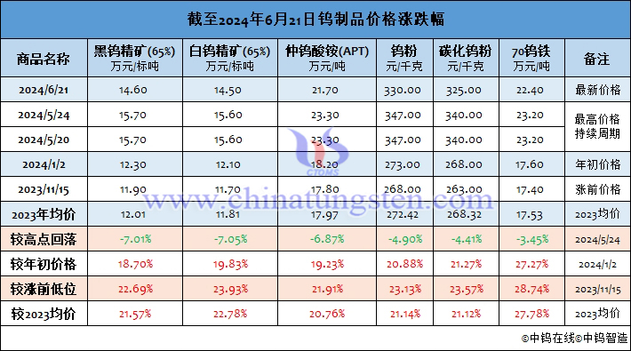 截至2024年6月21日鎢制品價格漲幅