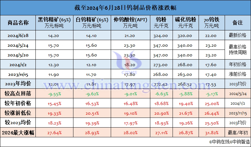 截至2024年6月28日鎢制品價(jià)格漲幅