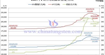 2024年1月-6月7日鎢制品價(jià)格走勢(shì)圖