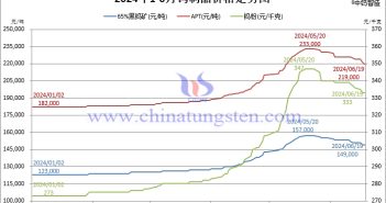 2024年1月-6月19日鎢制品價格走勢圖