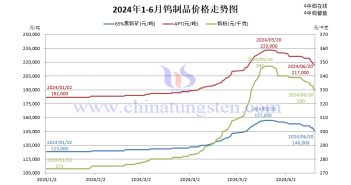 音頻:鎢市陰跌 成交量價受阻 2024年1月-6月20日鎢制品價格走勢圖