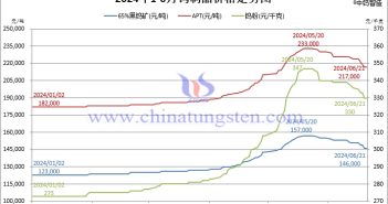 2024年1月-6月21日鎢制品價(jià)格走勢圖