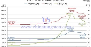 鎢粉價(jià)格跌破33萬! 2024年1月-6月25日鎢制品價(jià)格走勢圖