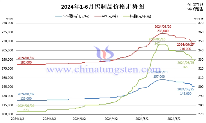 2024年1月-6月25日鎢制品價(jià)格走勢(shì)圖