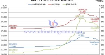 2024年1月-6月26日鎢制品價格走勢圖