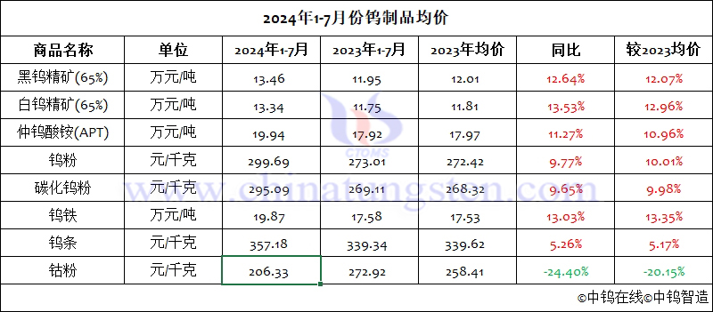 2024年1-7月份鎢制品均價(jià)