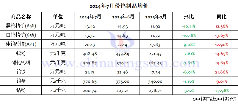 2024年7月份鎢制品均價(jià)