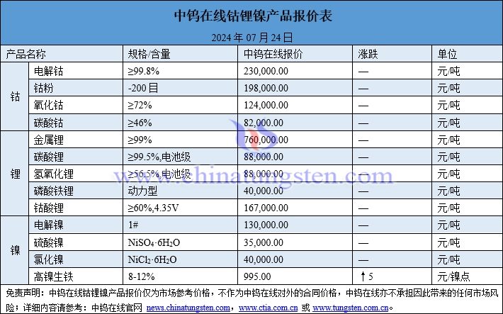 2024年7月24日鈷鋰鎳價格圖片