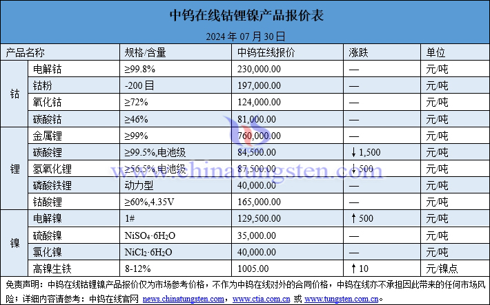 2024年7月30日鈷鋰鎳價格圖片