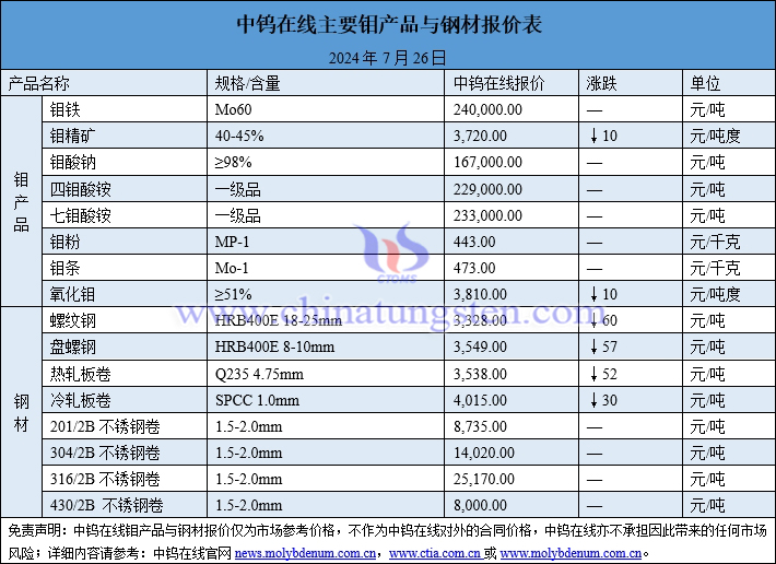 2024年7月26日鉬價(jià)與鋼價(jià)圖片
