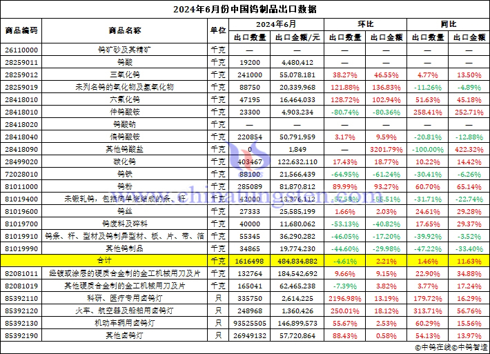 2023年6月中國鎢制品出口數(shù)據(jù)圖片
