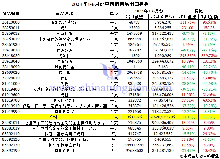 2024年上半年中國鎢制品出口數(shù)據(jù)圖片