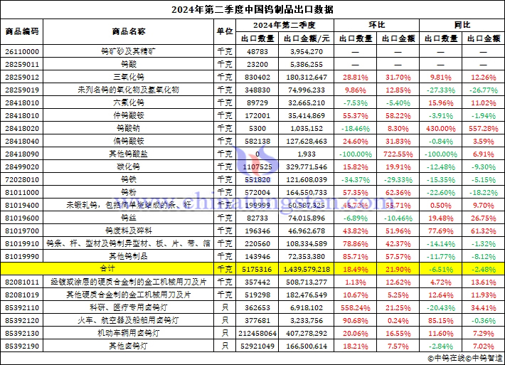 2024年第二季度中國鎢制品出口數(shù)據(jù)圖片