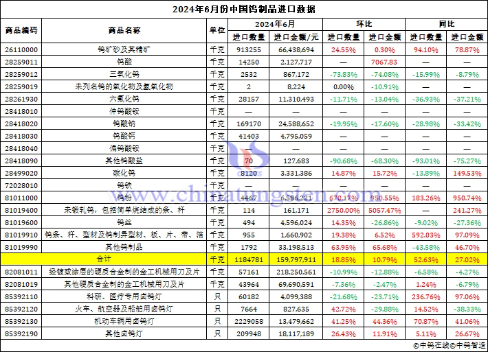 2024年6月份中國鎢制品進(jìn)口數(shù)據(jù)圖片
