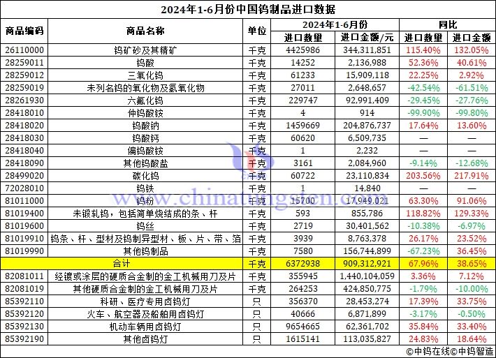 2024年上半年中國鎢制品進(jìn)口數(shù)據(jù)圖片