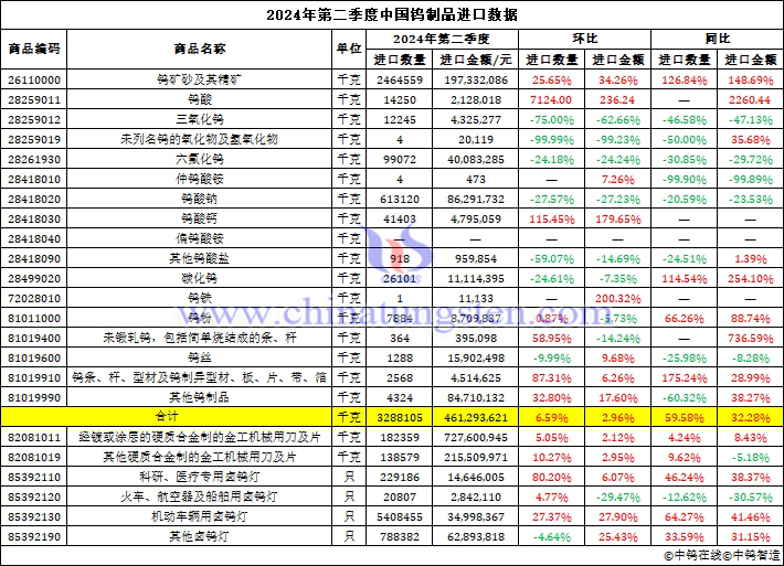 2024年第二季度中國鎢制品進(jìn)口數(shù)據(jù)圖片