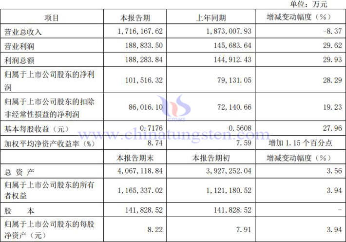 廈門鎢業(yè)2024年上半年凈利潤(rùn)上漲公告圖片