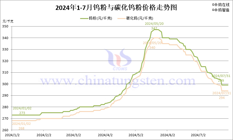 2024年7月份鎢粉（WP）價(jià)格走勢(shì)圖
