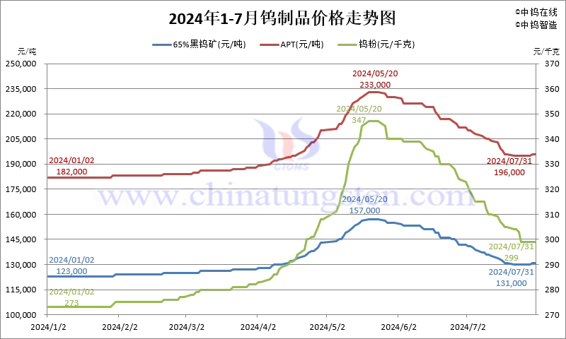 2024年7月份鎢制品價(jià)格走勢(shì)圖