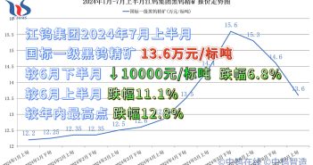 江鎢集團(tuán)2024年7月上半月黑鎢精礦報價 江鎢集團(tuán)2024年7月上半月黑鎢精礦報價