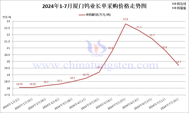 2024年7月份廈門鎢業(yè)長(zhǎng)單報(bào)價(jià)走勢(shì)圖