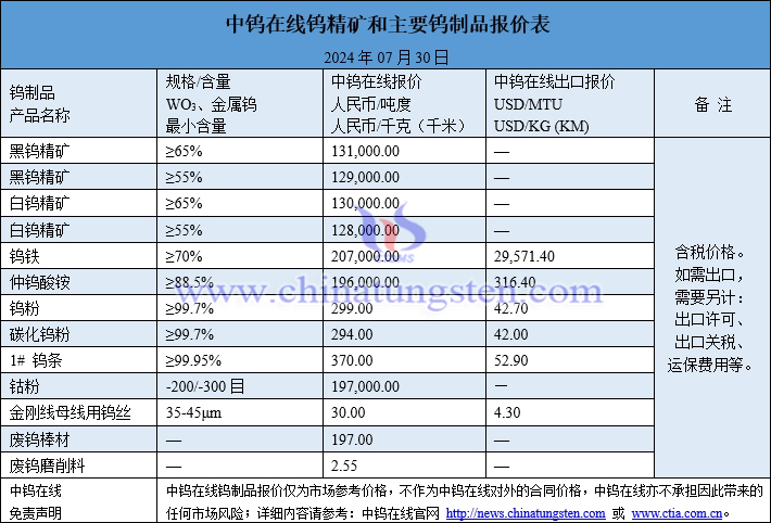 2024年7月30日鎢制品價格圖片