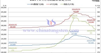 2024年1月-7月2日鎢制品價(jià)格走勢圖