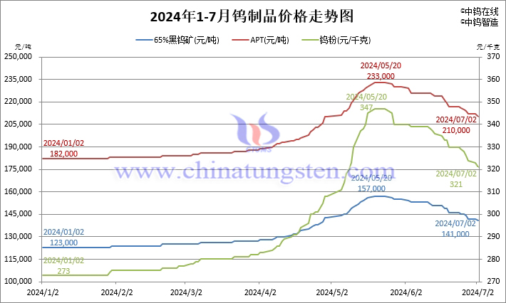 2024年1月-7月2日鎢制品價格走勢圖