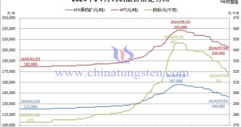 2024年1月-7月4日鎢制品價(jià)格走勢圖