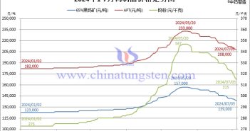 2024年1月-7月5日鎢制品價(jià)格走勢圖