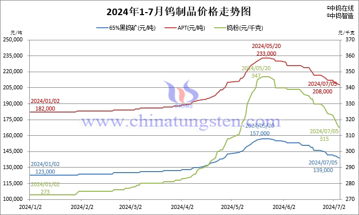 2024年1月-7月5日鎢制品價(jià)格走勢圖