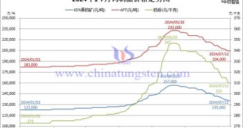 2024年1月-7月12日鎢制品價(jià)格走勢(shì)圖