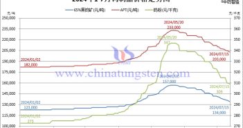 2024年1月-7月15日鎢制品價(jià)格走勢(shì)圖