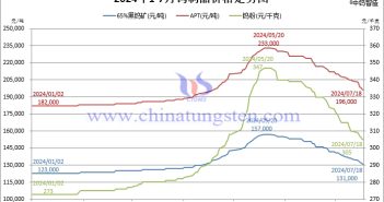 2024年1月-7月18日鎢制品價(jià)格走勢(shì)圖
