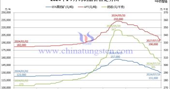 2024年1月-7月19日鎢制品價(jià)格走勢(shì)圖