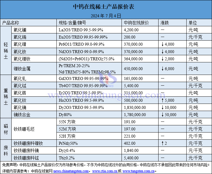 2024年7月4日稀土價(jià)格圖片