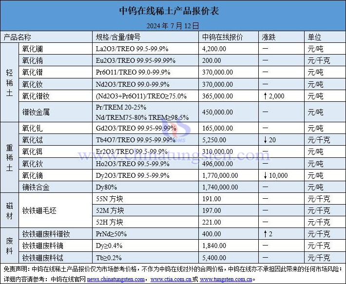 2024年7月12日稀土價(jià)格圖片