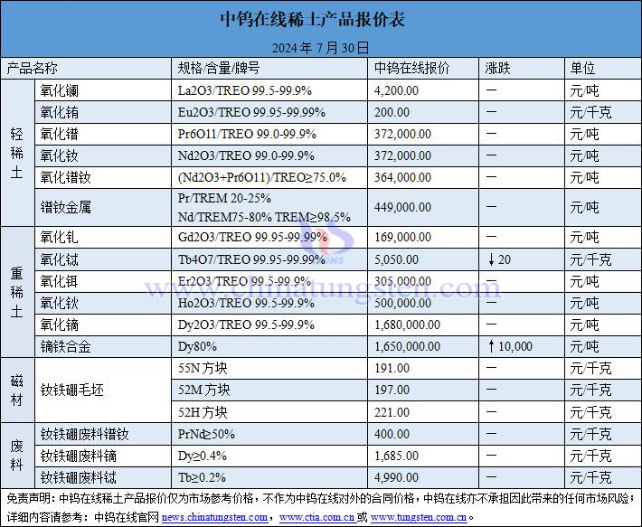 2024年7月30日稀土價(jià)格圖片