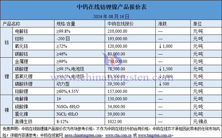 2024年8月16日鈷鋰鎳價格圖片