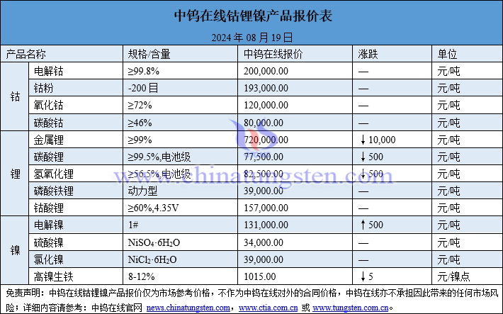 2024年8月19日鈷鋰鎳價(jià)格圖片