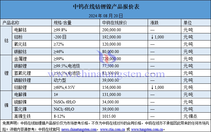 2024年8月20日鈷鋰鎳價格圖片