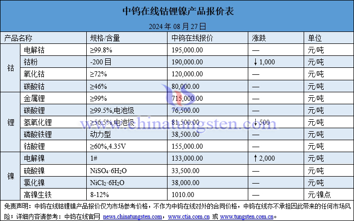2024年8月27日鈷鋰鎳價格圖片