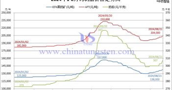 2024年8月大型鎢企長單報(bào)價(jià)匯總 鎢制品價(jià)格走勢圖